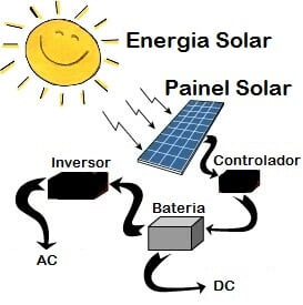 Energia Solar – produzir a sua própria eletricidade para a sua casa